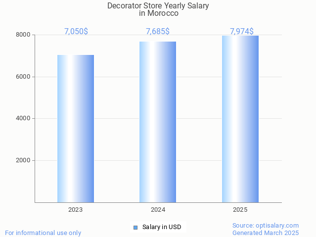 decorator store salary in morocco 2025 decorator store salary in morocco 2025
