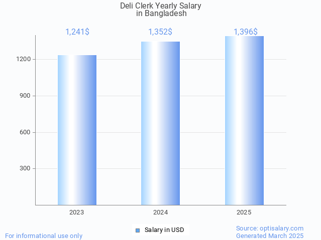 deli clerk salary in bangladesh 2025 deli clerk salary in bangladesh 2025