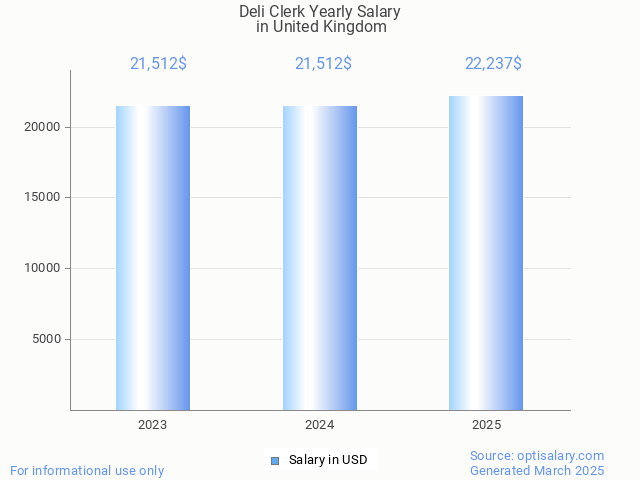 deli clerk salary in united kingdom 2025 deli clerk salary in united kingdom 2025