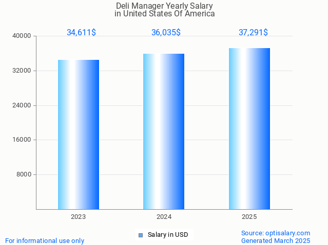 deli manager salary in united states of america 2025 deli manager salary in united states of america 2025