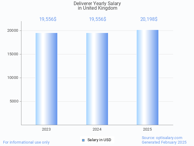 deliverer salary in united kingdom 2025 deliverer salary in united kingdom 2025