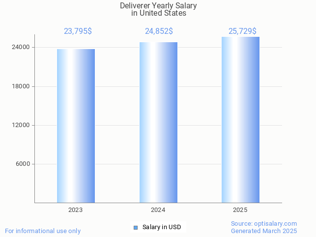 deliverer salary in united states 2025 deliverer salary in united states 2025