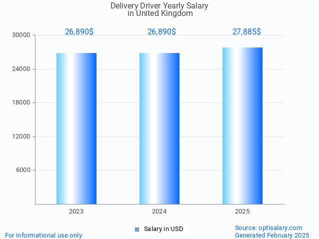 delivery driver salary in united kingdom 2025 delivery driver salary in united kingdom 2025
