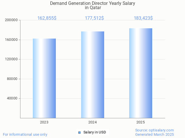 demand generation director salary in qatar 2025 demand generation director salary in qatar 2025