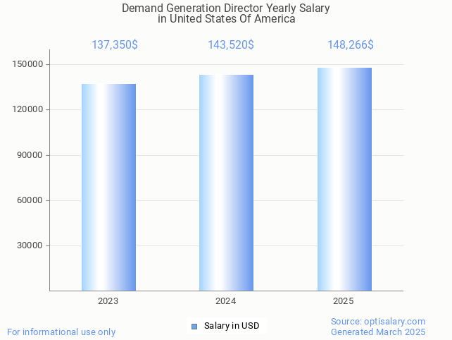 demand generation director salary in united states of america 2025 demand generation director salary in united states of america 2025