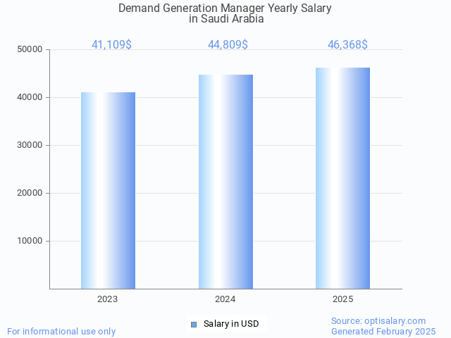 demand generation manager salary in saudi arabia 2025 demand generation manager salary in saudi arabia 2025