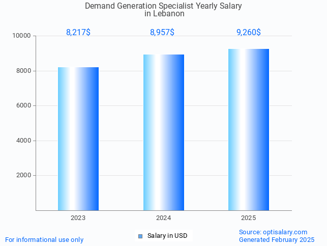 demand generation specialist salary in lebanon 2025 demand generation specialist salary in lebanon 2025