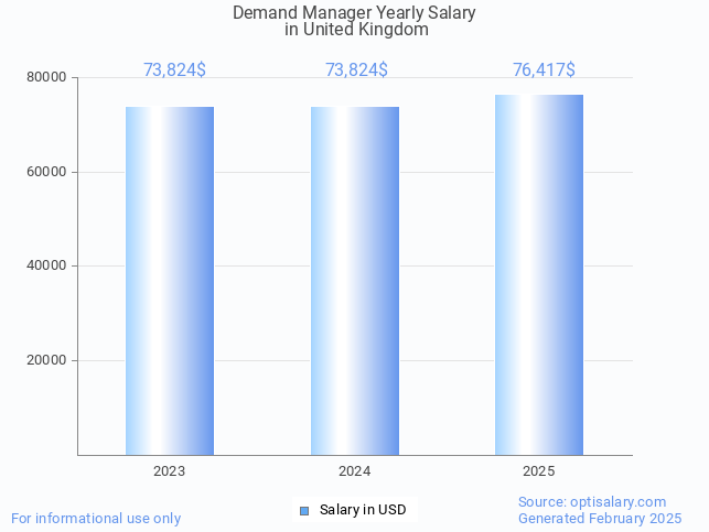 demand manager salary in united kingdom 2025 demand manager salary in united kingdom 2025