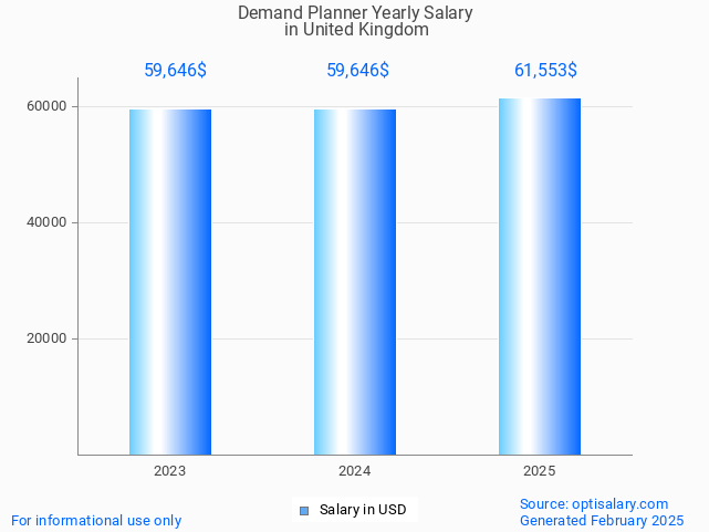 demand planner salary in united kingdom 2025 demand planner salary in united kingdom 2025