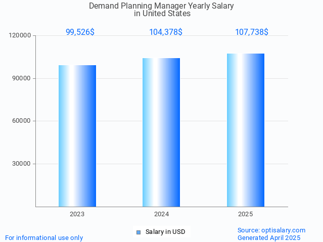 demand planning manager salary in united states 2025 demand planning manager salary in united states 2025