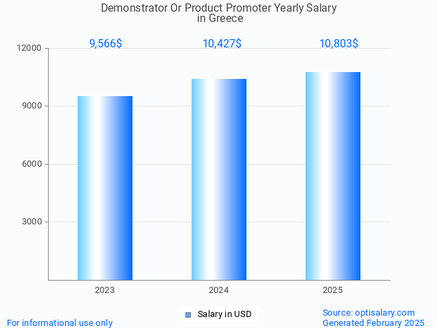 demonstrator or product promoter salary in greece 2025 demonstrator or product promoter salary in greece 2025