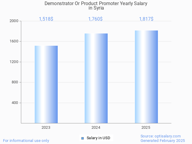 demonstrator or product promoter salary in syria 2025 demonstrator or product promoter salary in syria 2025