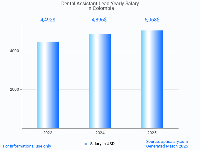 dental assistant lead salary in colombia 2025 dental assistant lead salary in colombia 2025