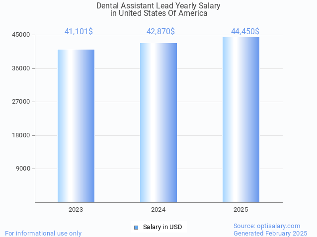 dental assistant lead salary in united states of america 2025 dental assistant lead salary in united states of america 2025