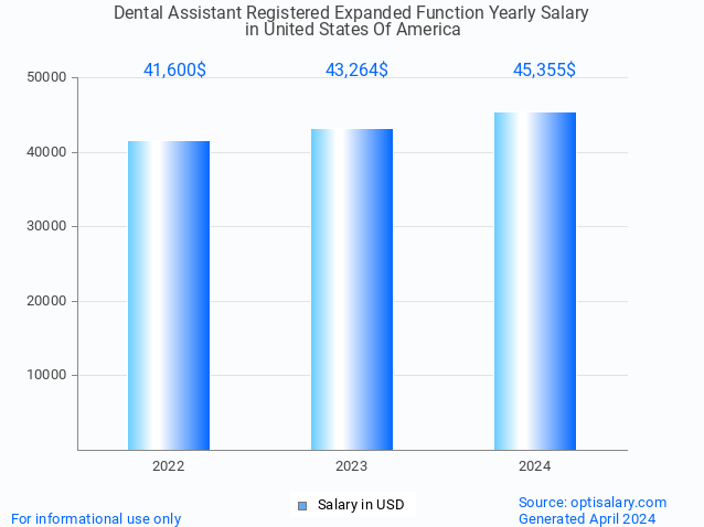 dental assistant registered expanded function salary in united states of america 2024