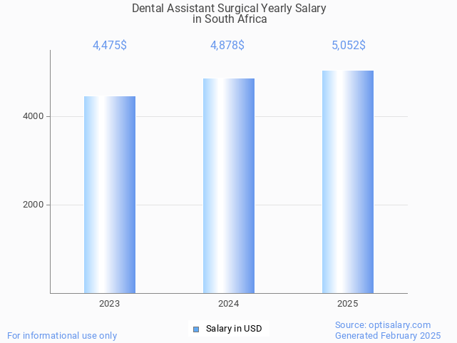 dental assistant surgical salary in south africa 2025 dental assistant surgical salary in south africa 2025