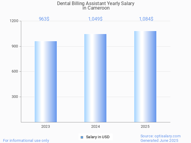 dental billing assistant salary in cameroon 2025 dental billing assistant salary in cameroon 2025