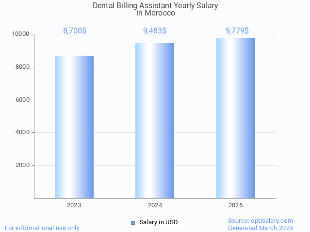 dental billing assistant salary in morocco 2025 dental billing assistant salary in morocco 2025