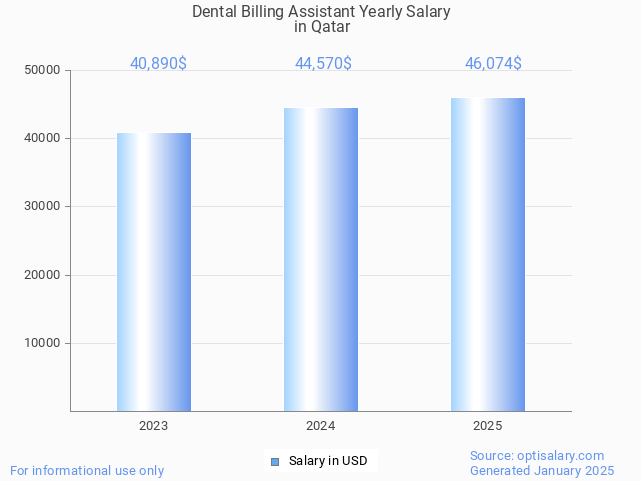 dental billing assistant salary in qatar 2025 dental billing assistant salary in qatar 2025