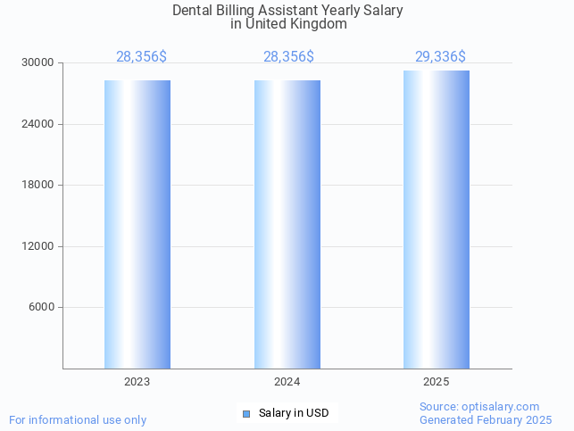 dental billing assistant salary in united kingdom 2025 dental billing assistant salary in united kingdom 2025