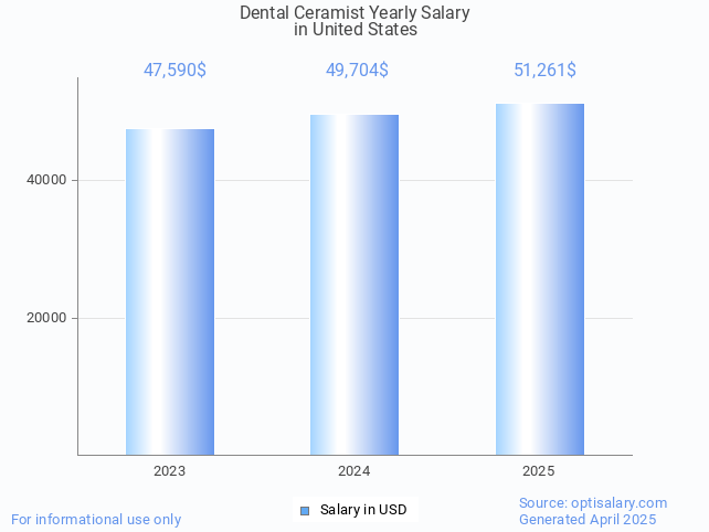 dental ceramist salary in united states 2025 dental ceramist salary in united states 2025