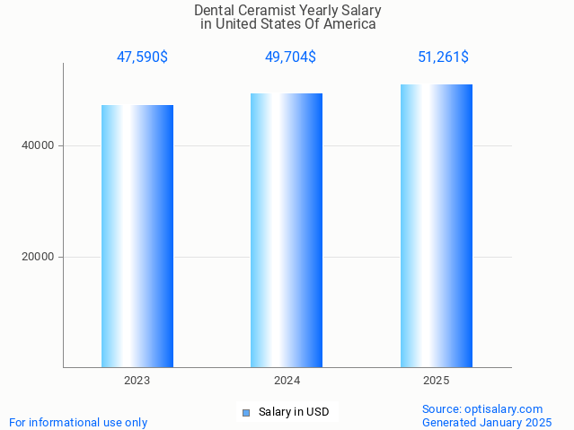 dental ceramist salary in united states of america 2025 dental ceramist salary in united states of america 2025