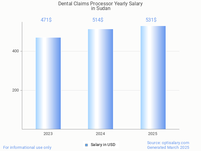 dental claims processor salary in sudan 2025 dental claims processor salary in sudan 2025