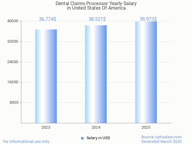 dental claims processor salary in united states of america 2025 dental claims processor salary in united states of america 2025