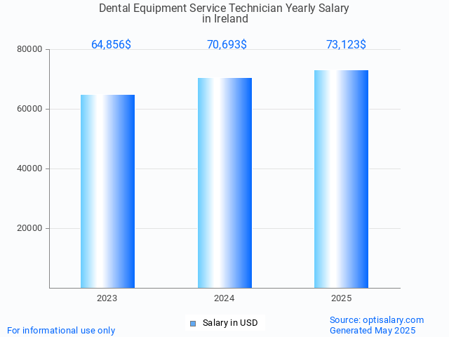 dental equipment service technician salary in ireland 2025 dental equipment service technician salary in ireland 2025