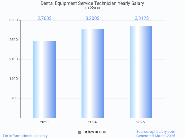 dental equipment service technician salary in syria 2025 dental equipment service technician salary in syria 2025