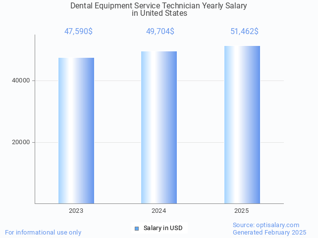 dental equipment service technician salary in united states 2025 dental equipment service technician salary in united states 2025