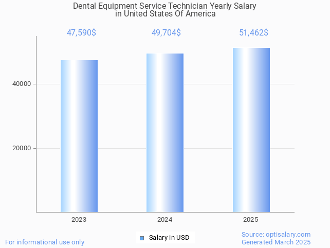 dental equipment service technician salary in united states of america 2025 dental equipment service technician salary in united states of america 2025