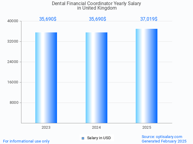 dental financial coordinator salary in united kingdom 2025 dental financial coordinator salary in united kingdom 2025