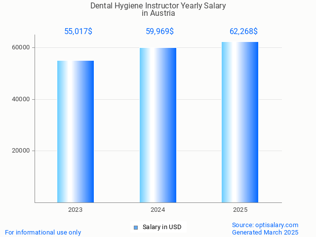 dental hygiene instructor salary in austria 2025 dental hygiene instructor salary in austria 2025