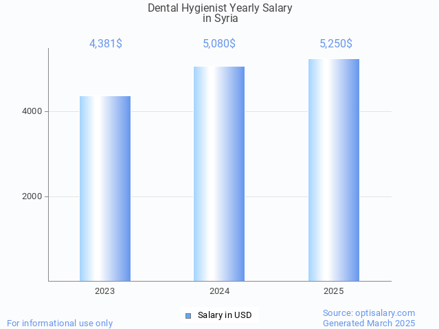 dental hygienist salary in syria 2025 dental hygienist salary in syria 2025