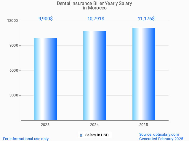 dental insurance biller salary in morocco 2025 dental insurance biller salary in morocco 2025