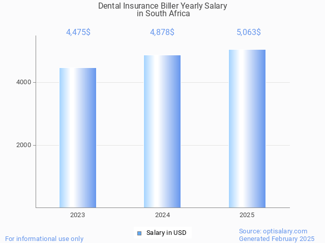 dental insurance biller salary in south africa 2025 dental insurance biller salary in south africa 2025