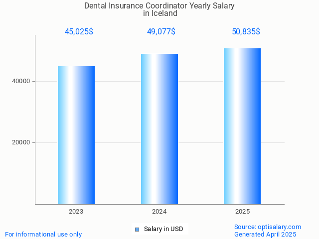 dental insurance coordinator salary in iceland 2025 dental insurance coordinator salary in iceland 2025
