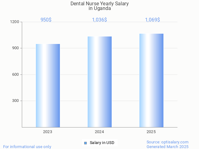 dental nurse salary in uganda 2025 dental nurse salary in uganda 2025