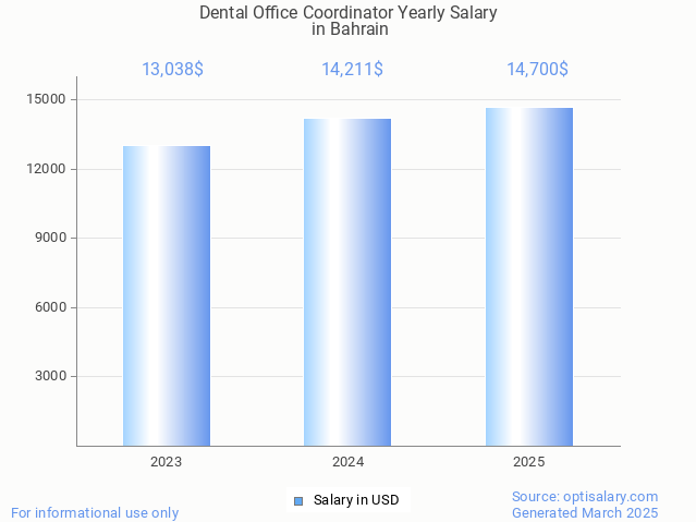 dental office coordinator salary in bahrain 2025 dental office coordinator salary in bahrain 2025