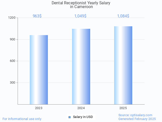 dental receptionist salary in cameroon 2025 dental receptionist salary in cameroon 2025