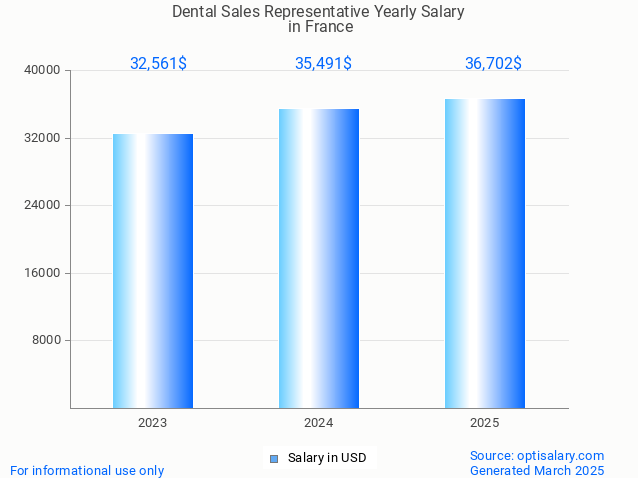 dental sales representative salary in france 2025 dental sales representative salary in france 2025