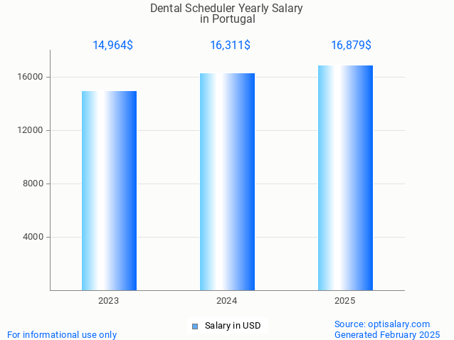 dental scheduler salary in portugal 2025 dental scheduler salary in portugal 2025