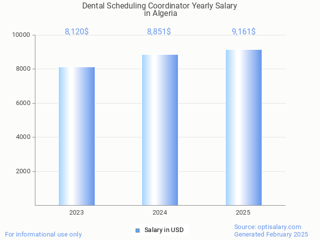 dental scheduling coordinator salary in algeria 2025 dental scheduling coordinator salary in algeria 2025