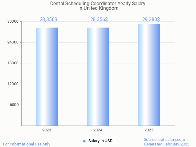 dental scheduling coordinator salary in united kingdom 2025 dental scheduling coordinator salary in united kingdom 2025