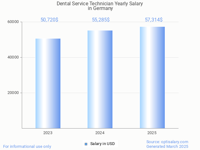 dental service technician salary in germany 2025 dental service technician salary in germany 2025