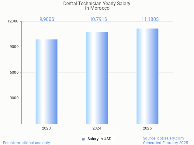 dental technician salary in morocco 2025 dental technician salary in morocco 2025