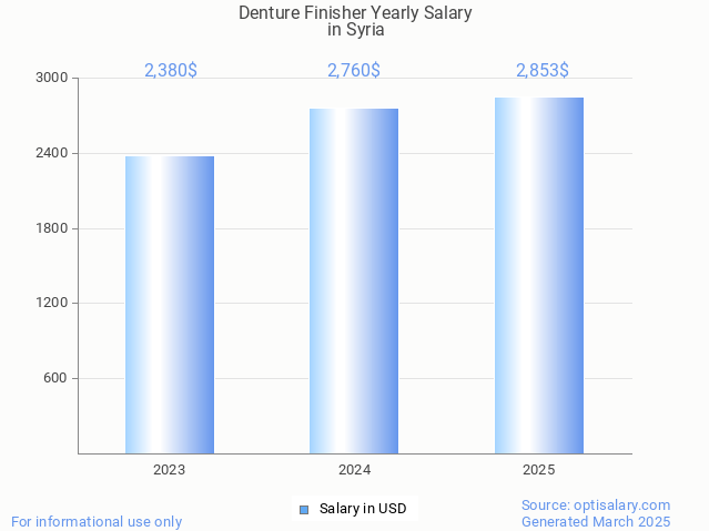 denture finisher salary in syria 2025 denture finisher salary in syria 2025