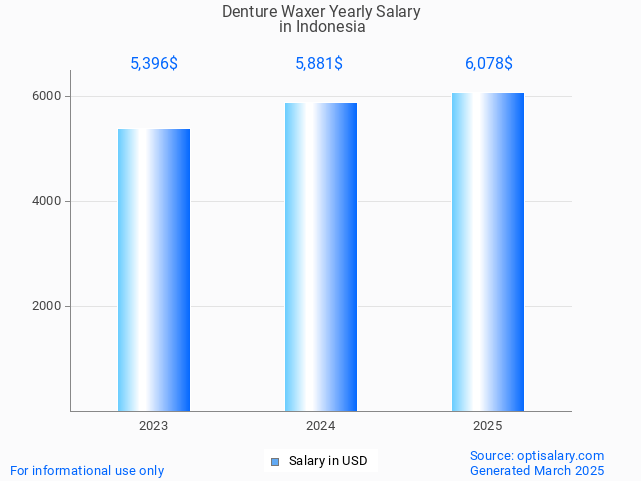 denture waxer salary in indonesia 2025 denture waxer salary in indonesia 2025