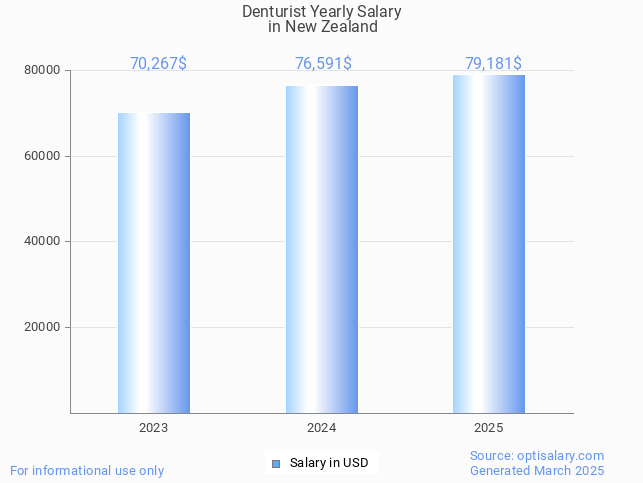 denturist salary in new zealand 2025 denturist salary in new zealand 2025